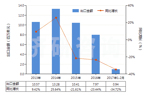 2013-2017年2月中國其他合成短纖＜85%棉混色織布（平米重＞170g）(HS55143090)出口總額及增速統(tǒng)計